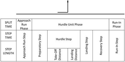Spatiotemporal Comparisons Between Elite and High-Level 60 m Hurdlers